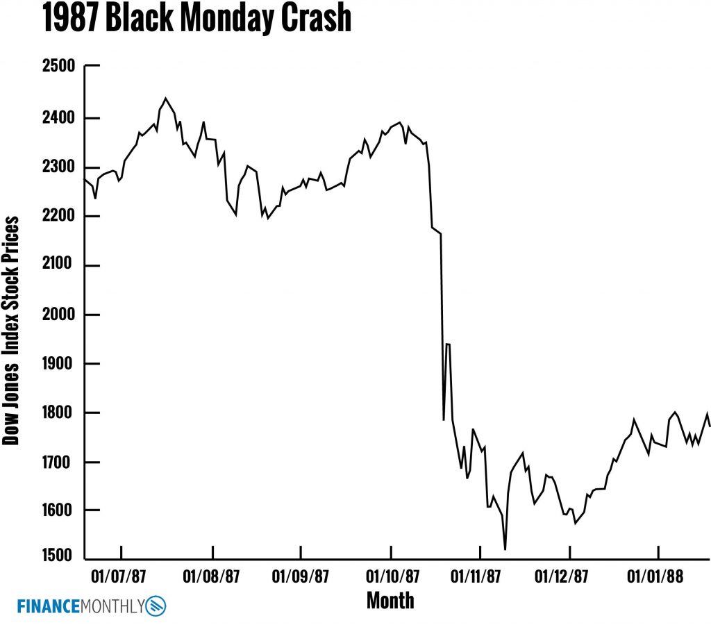 Black Monday 1987 in Numbers Finance Monthly Personal Finance