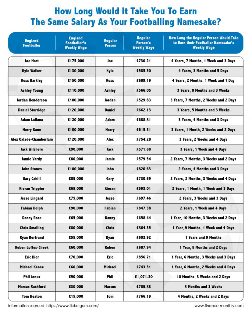 How Long Would It Take You to Earn the Same Salary as a Footballer