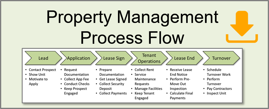 bimg 4018 b property management process flow 1