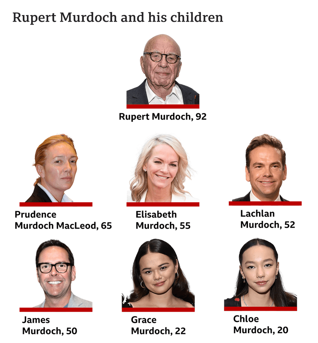 The Murdoch family tree diagram showing Rupert Murdoch, his children, and their connections, as presented by BBC News.
