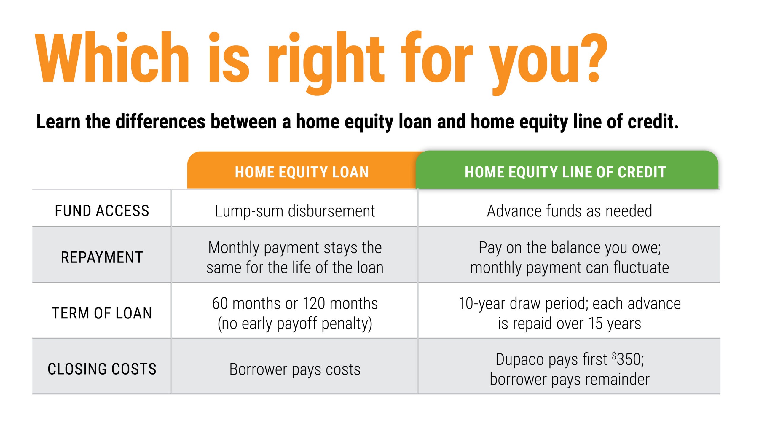 A Dupaco comparison table showing the features and benefits of a Home Equity Loan versus a HELOC, helping homeowners decide which option is right for them.