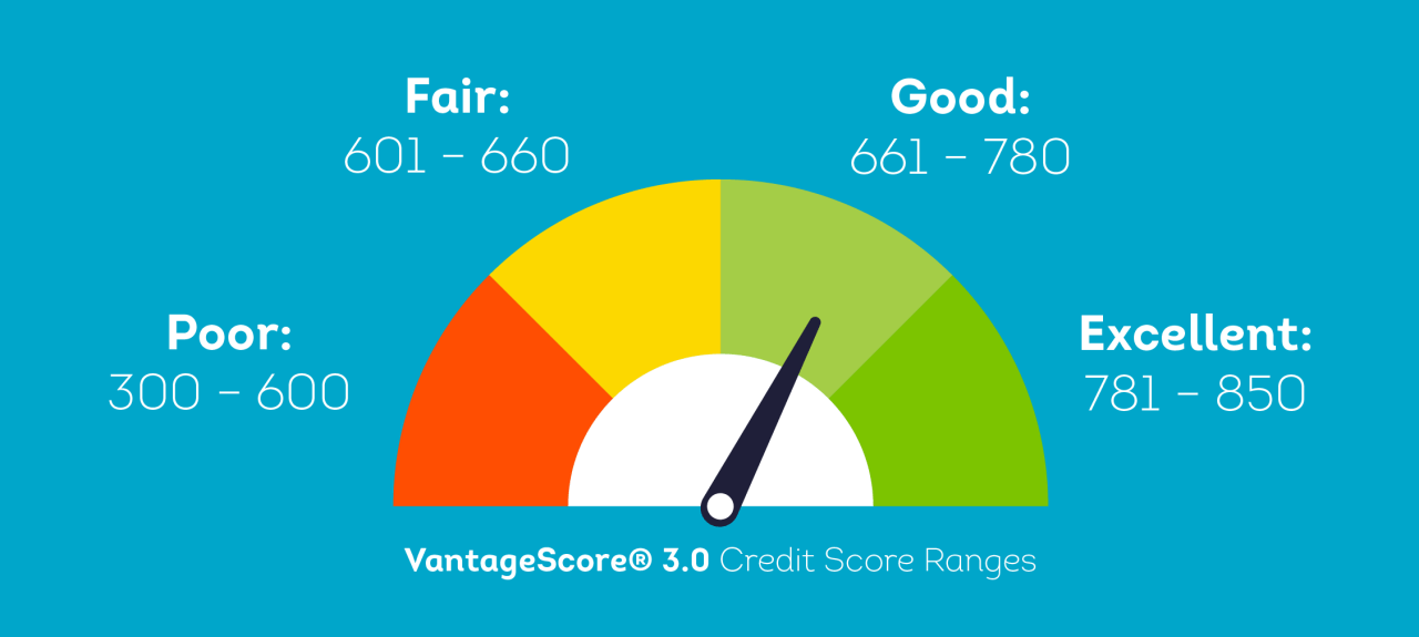 A FICO credit score chart illustrating the ranges for each category, from Poor to Excellent, with corresponding numerical scores.