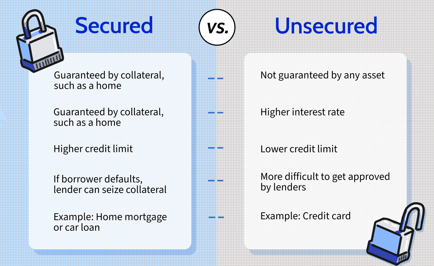 Informative illustration explaining the differences between secured and unsecured personal loans, including collateral, interest rates, and repayment terms.