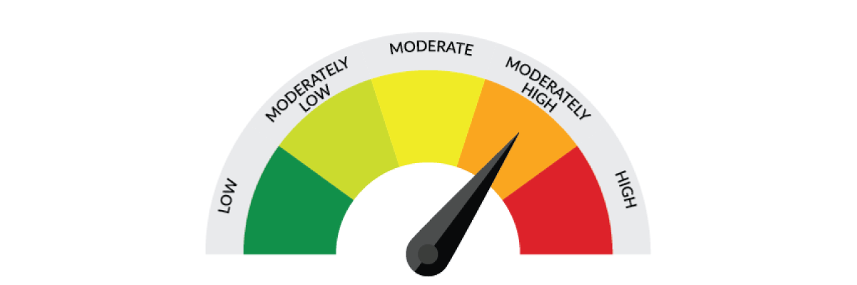 A color-coded investment risk dial showing low to high risk levels.