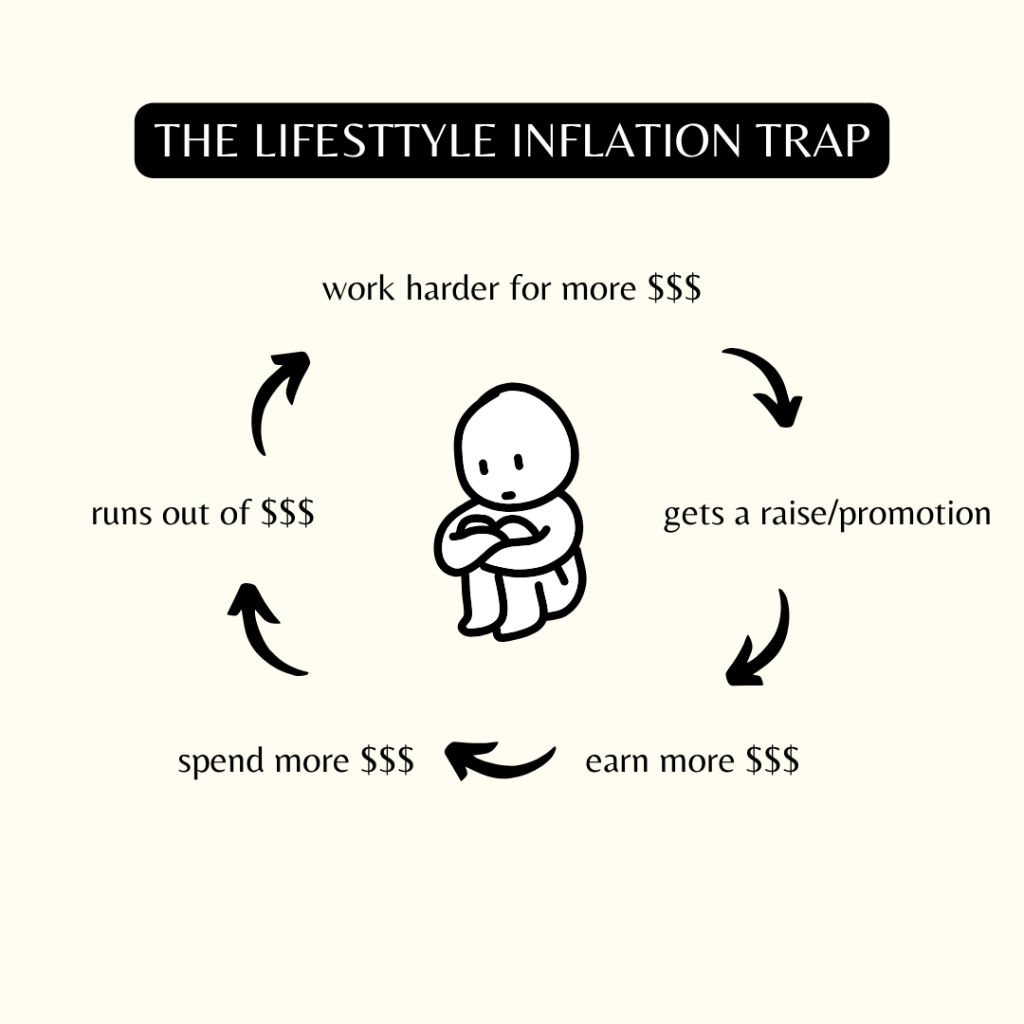 Cartoon of a sad person surrounded by a spinning cycle labeled “earn more, spend more, save less,” illustrating the trap of lifestyle inflation.