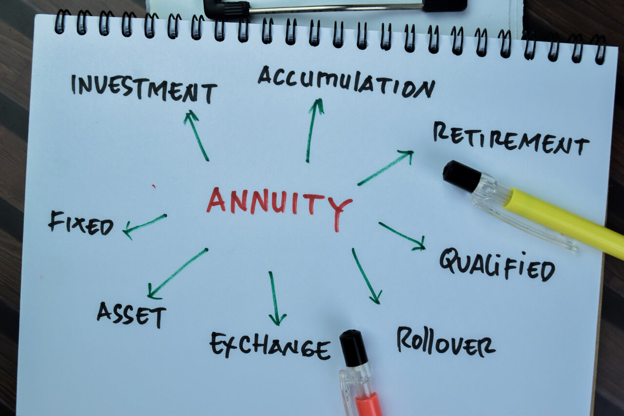 The word “Annuity” at the center of a page with arrows pointing to related concepts like “Guaranteed Income,” “Fees,” “Taxes,” and “Investment Options.”