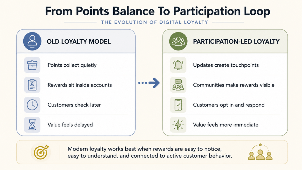 Digital loyalty participation comparison